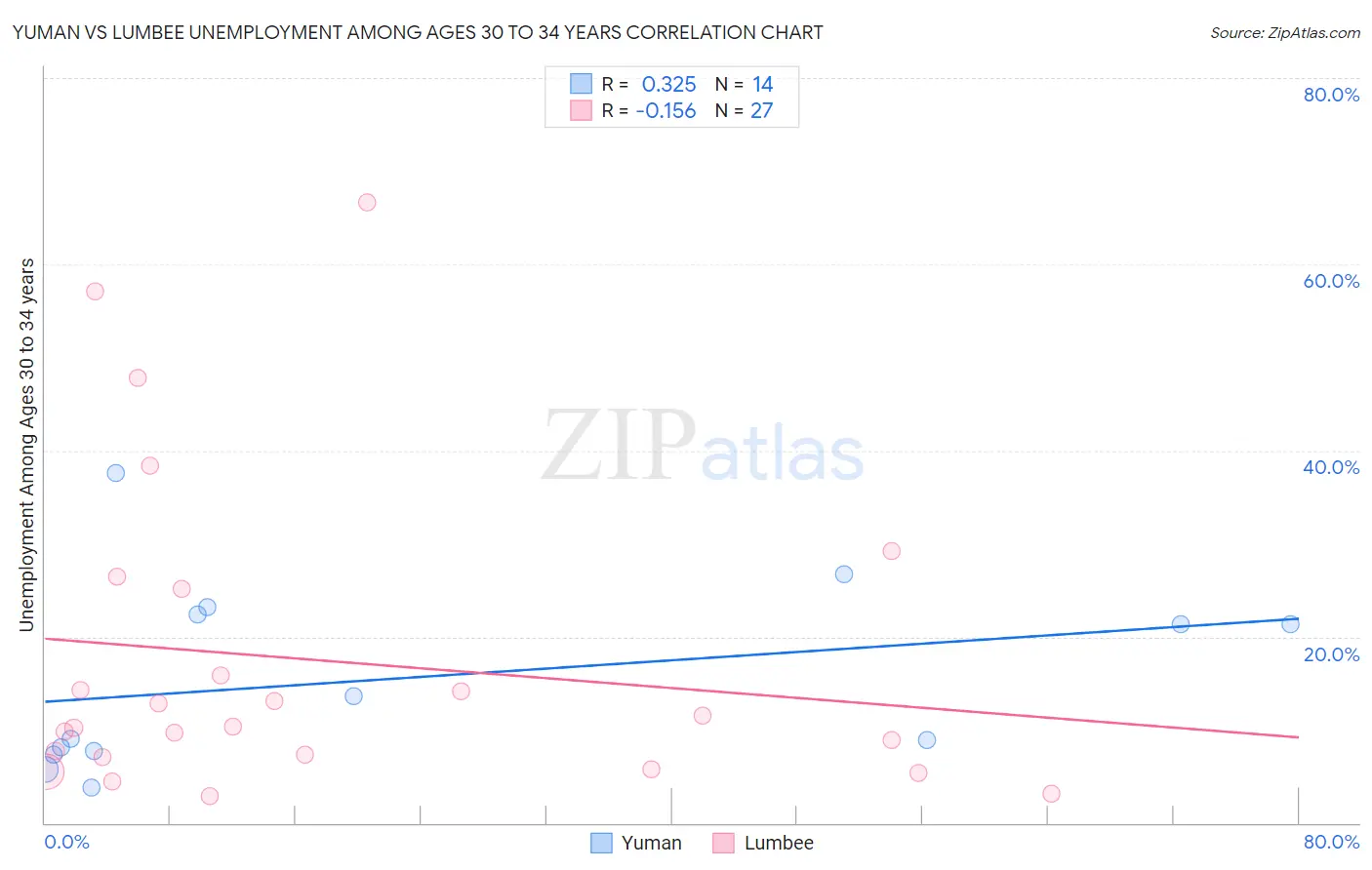 Yuman vs Lumbee Unemployment Among Ages 30 to 34 years