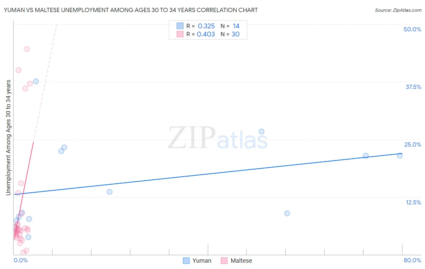 Yuman vs Maltese Unemployment Among Ages 30 to 34 years