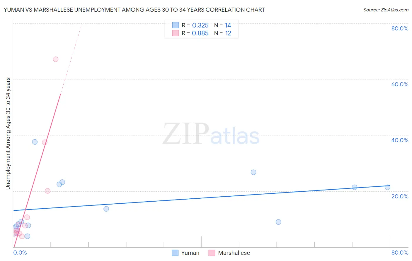 Yuman vs Marshallese Unemployment Among Ages 30 to 34 years