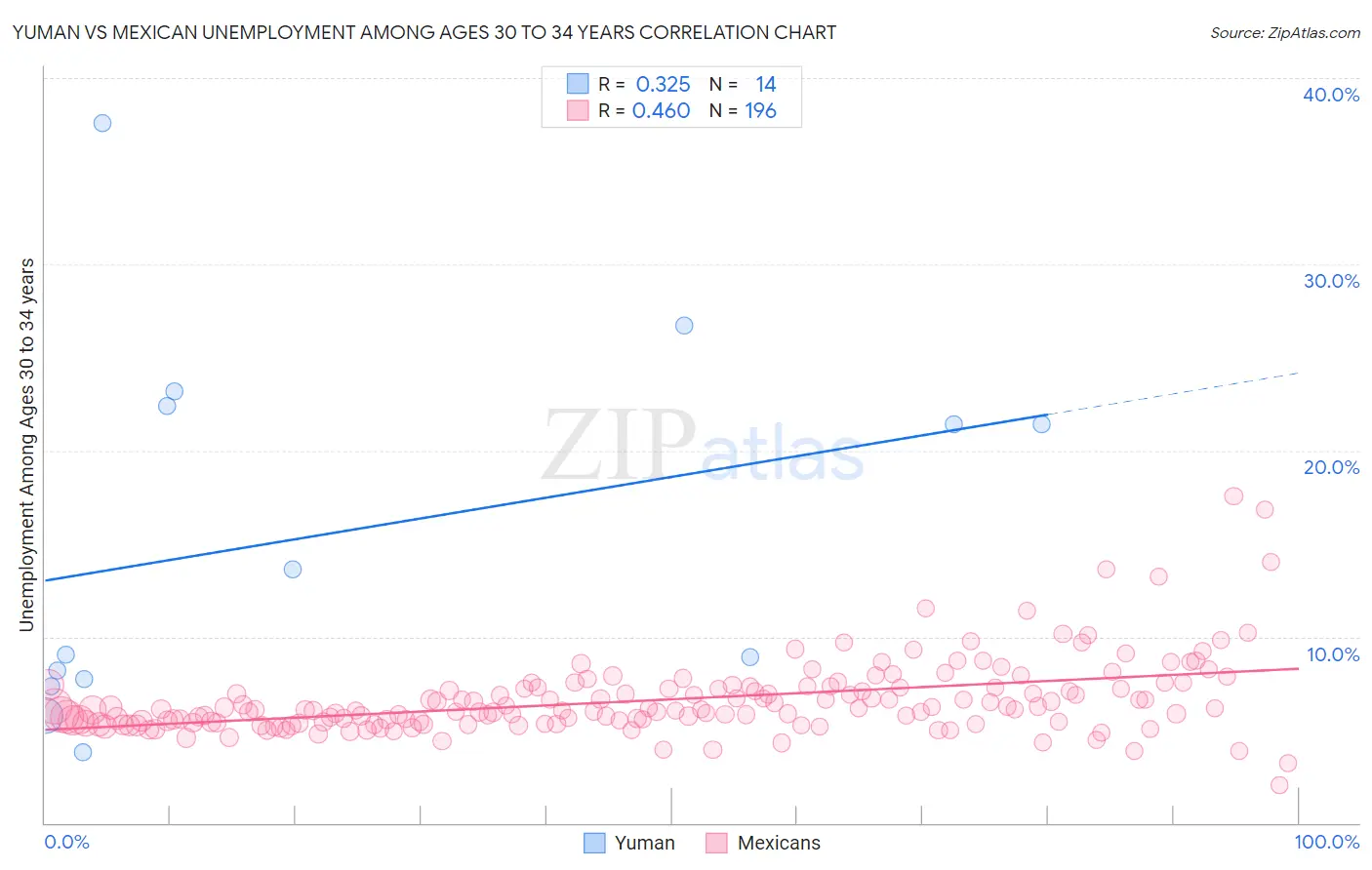 Yuman vs Mexican Unemployment Among Ages 30 to 34 years