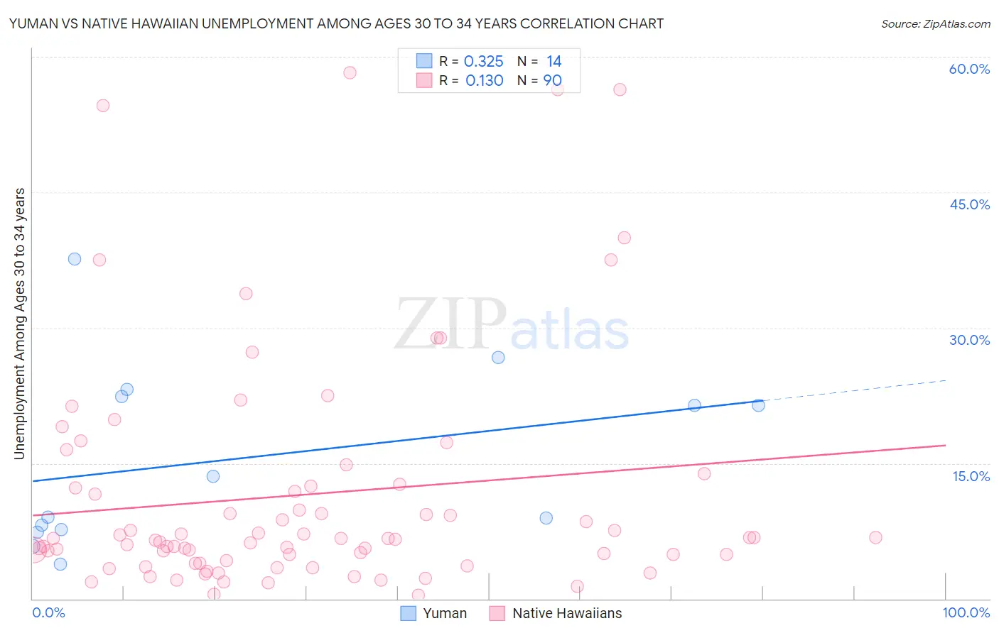 Yuman vs Native Hawaiian Unemployment Among Ages 30 to 34 years