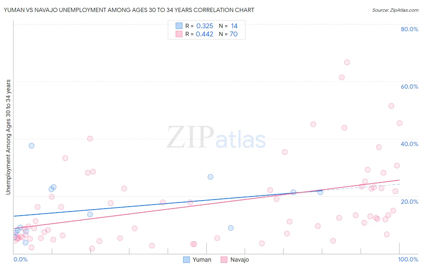 Yuman vs Navajo Unemployment Among Ages 30 to 34 years