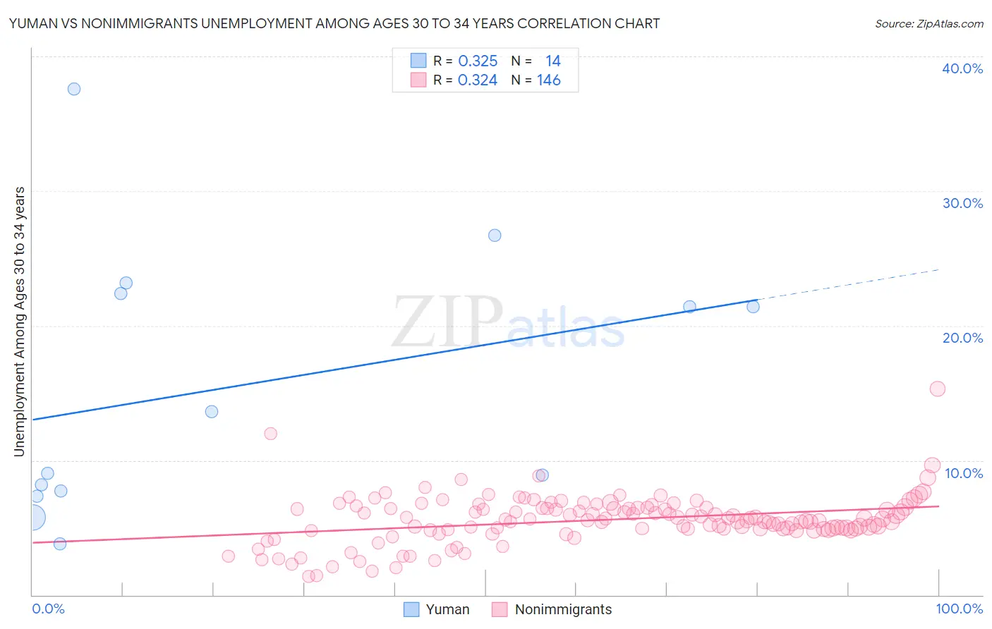 Yuman vs Nonimmigrants Unemployment Among Ages 30 to 34 years