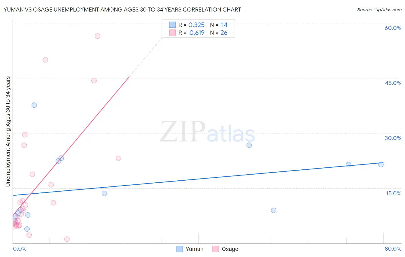Yuman vs Osage Unemployment Among Ages 30 to 34 years