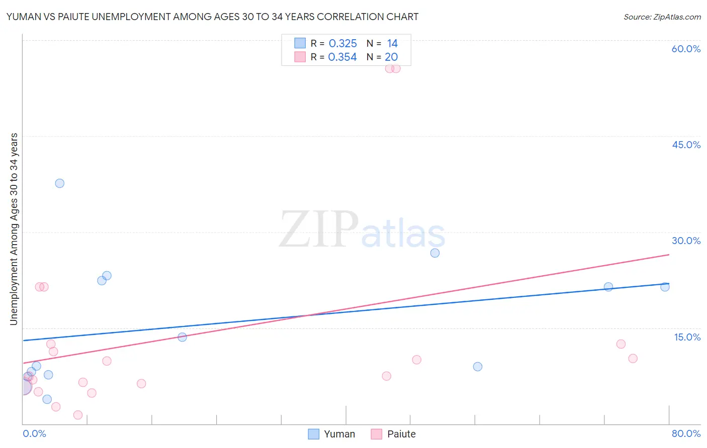 Yuman vs Paiute Unemployment Among Ages 30 to 34 years