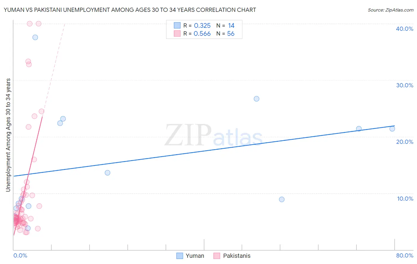 Yuman vs Pakistani Unemployment Among Ages 30 to 34 years