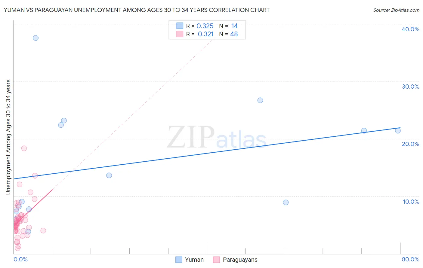 Yuman vs Paraguayan Unemployment Among Ages 30 to 34 years