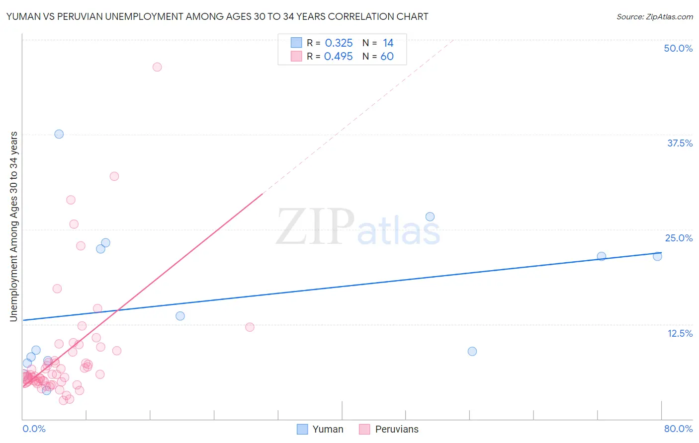 Yuman vs Peruvian Unemployment Among Ages 30 to 34 years
