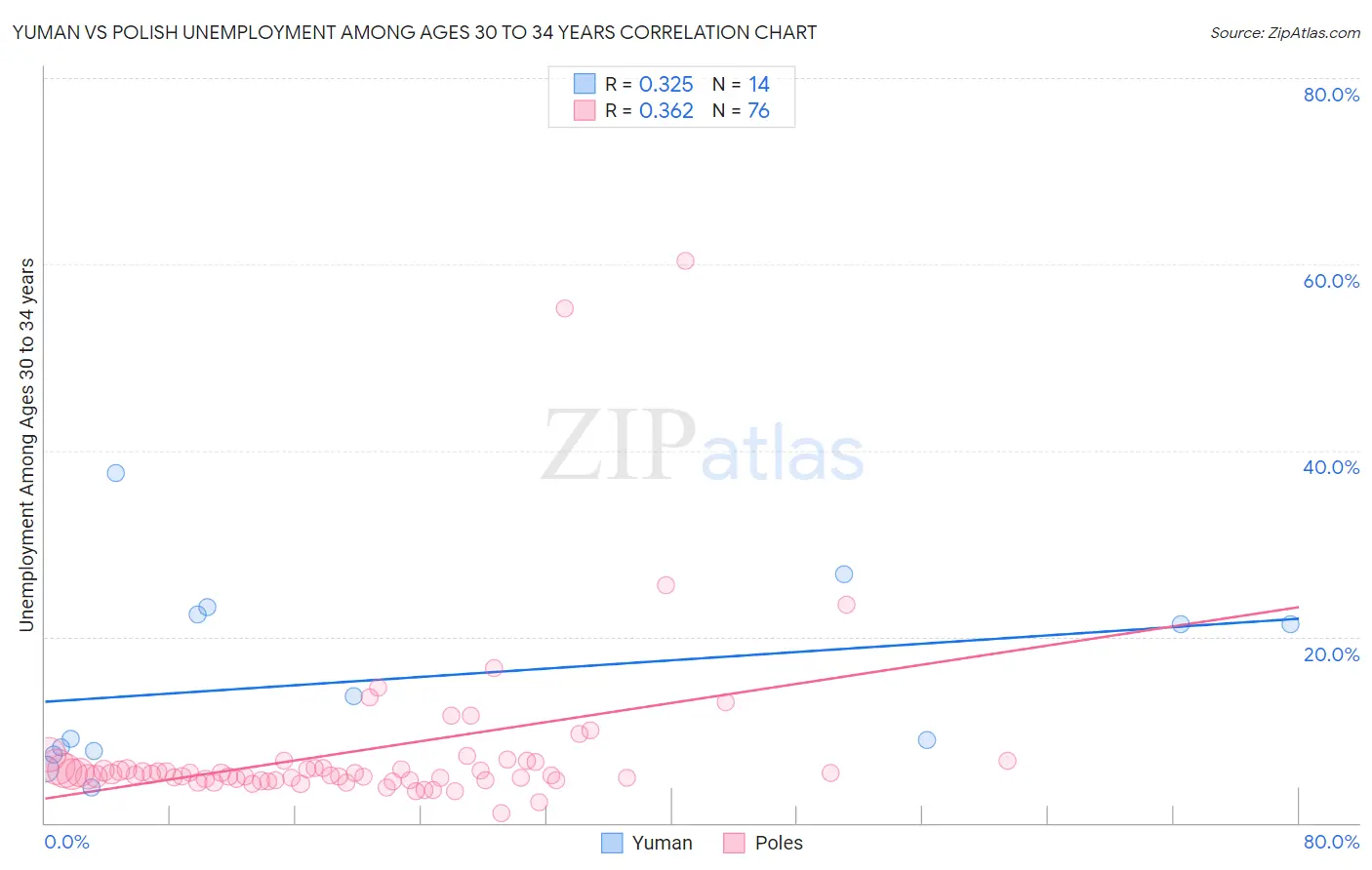 Yuman vs Polish Unemployment Among Ages 30 to 34 years