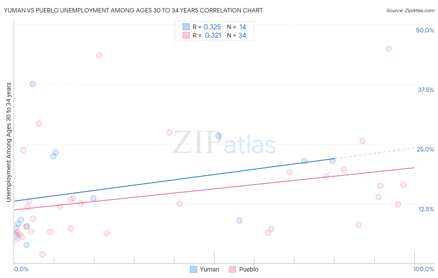 Yuman vs Pueblo Unemployment Among Ages 30 to 34 years