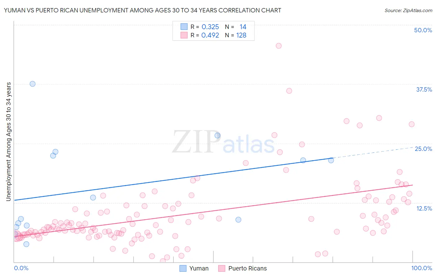 Yuman vs Puerto Rican Unemployment Among Ages 30 to 34 years