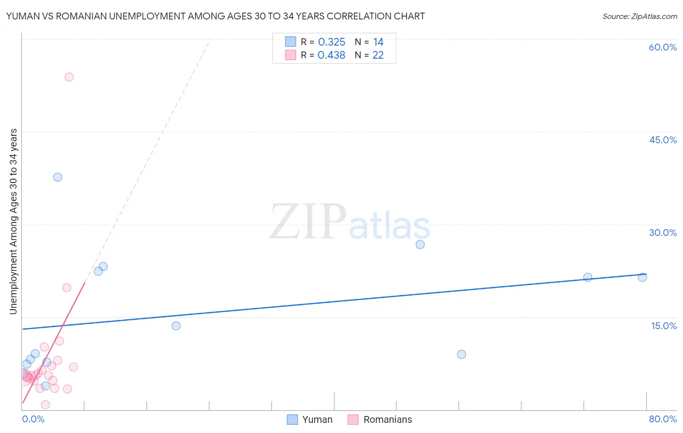 Yuman vs Romanian Unemployment Among Ages 30 to 34 years