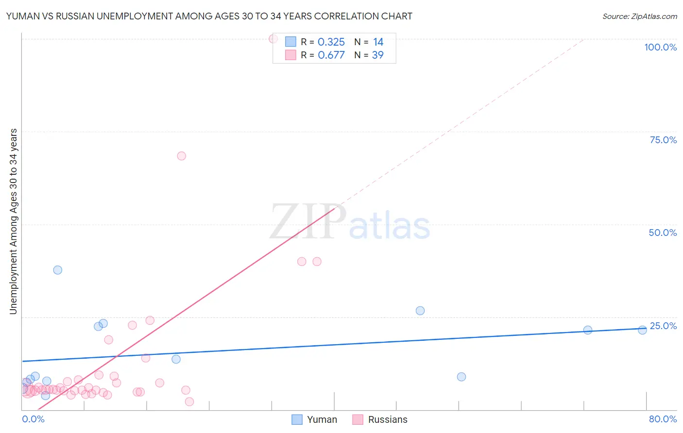 Yuman vs Russian Unemployment Among Ages 30 to 34 years