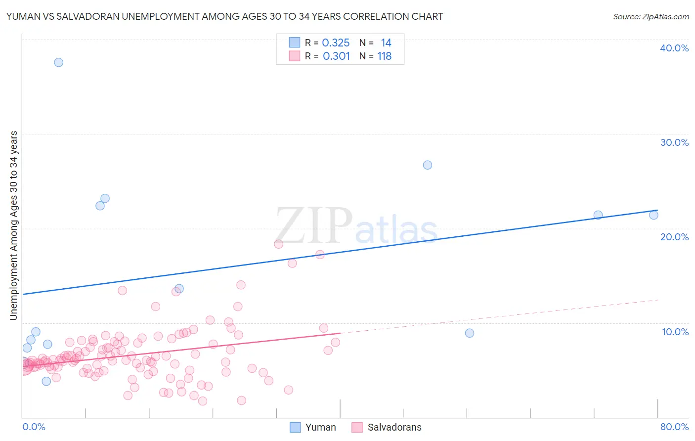 Yuman vs Salvadoran Unemployment Among Ages 30 to 34 years