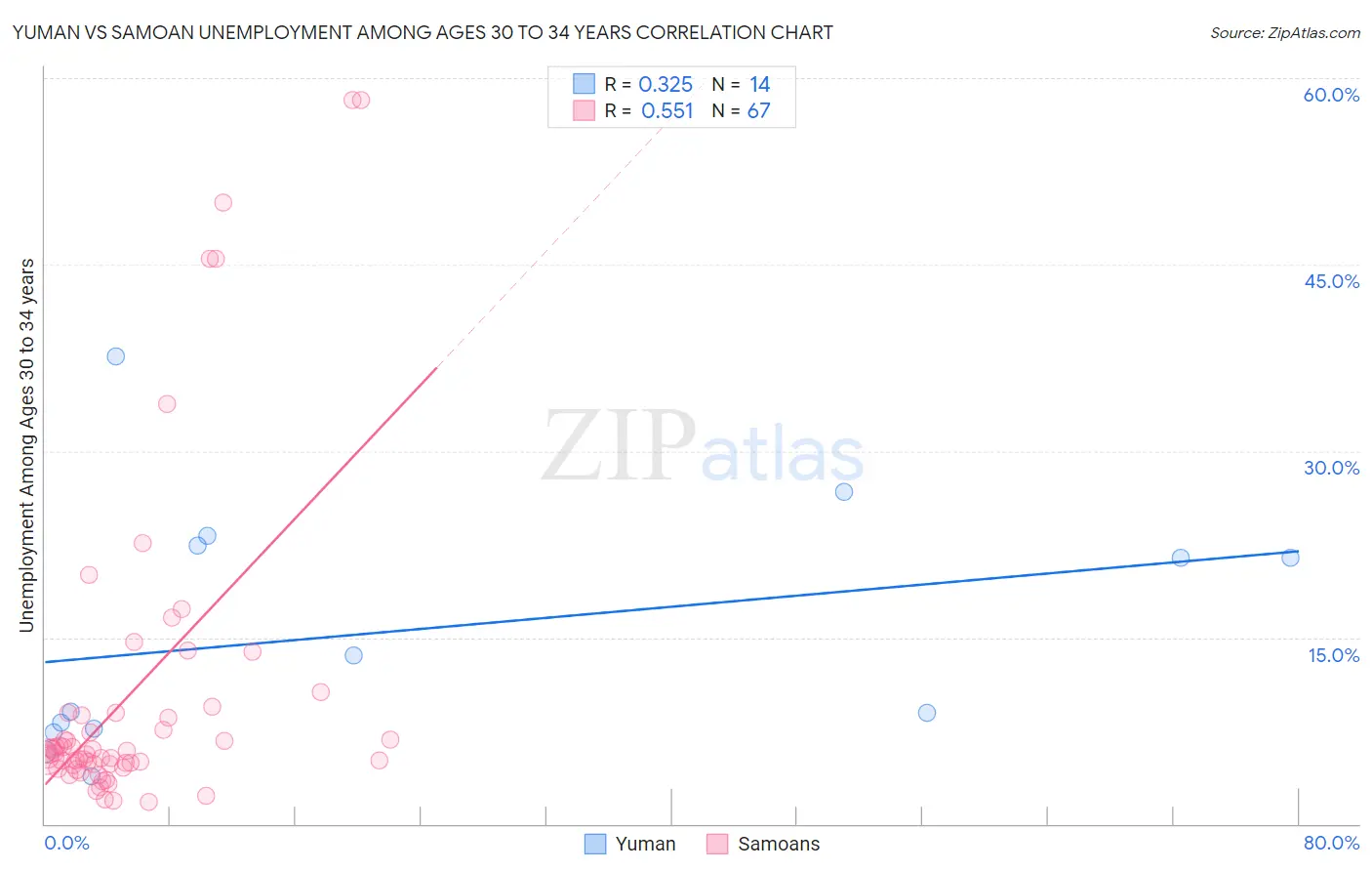 Yuman vs Samoan Unemployment Among Ages 30 to 34 years