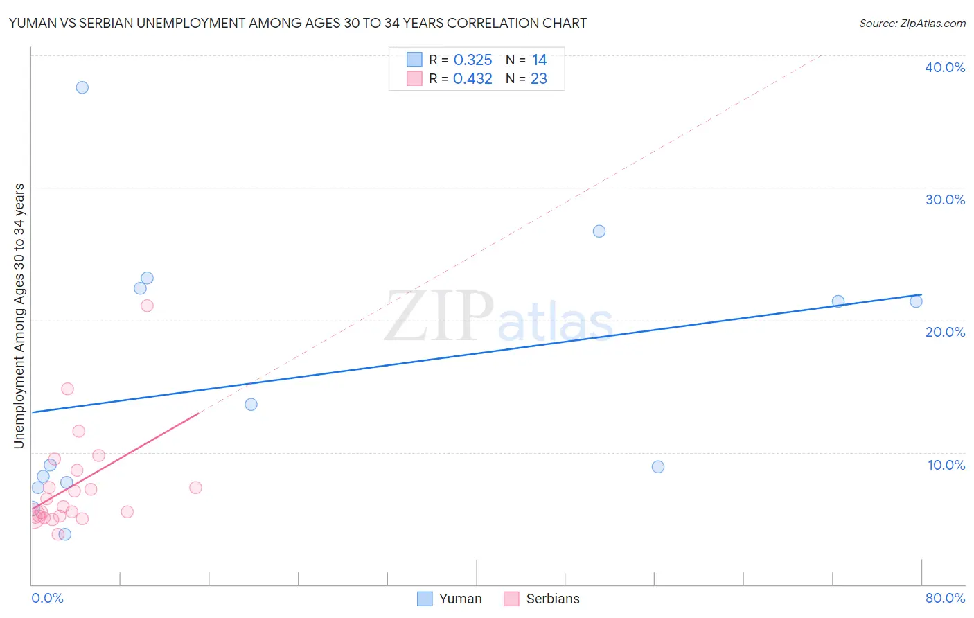 Yuman vs Serbian Unemployment Among Ages 30 to 34 years