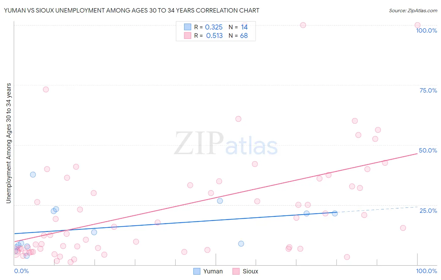 Yuman vs Sioux Unemployment Among Ages 30 to 34 years