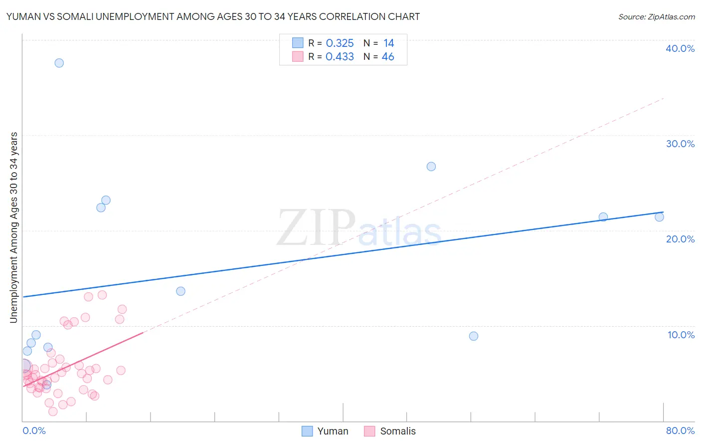 Yuman vs Somali Unemployment Among Ages 30 to 34 years