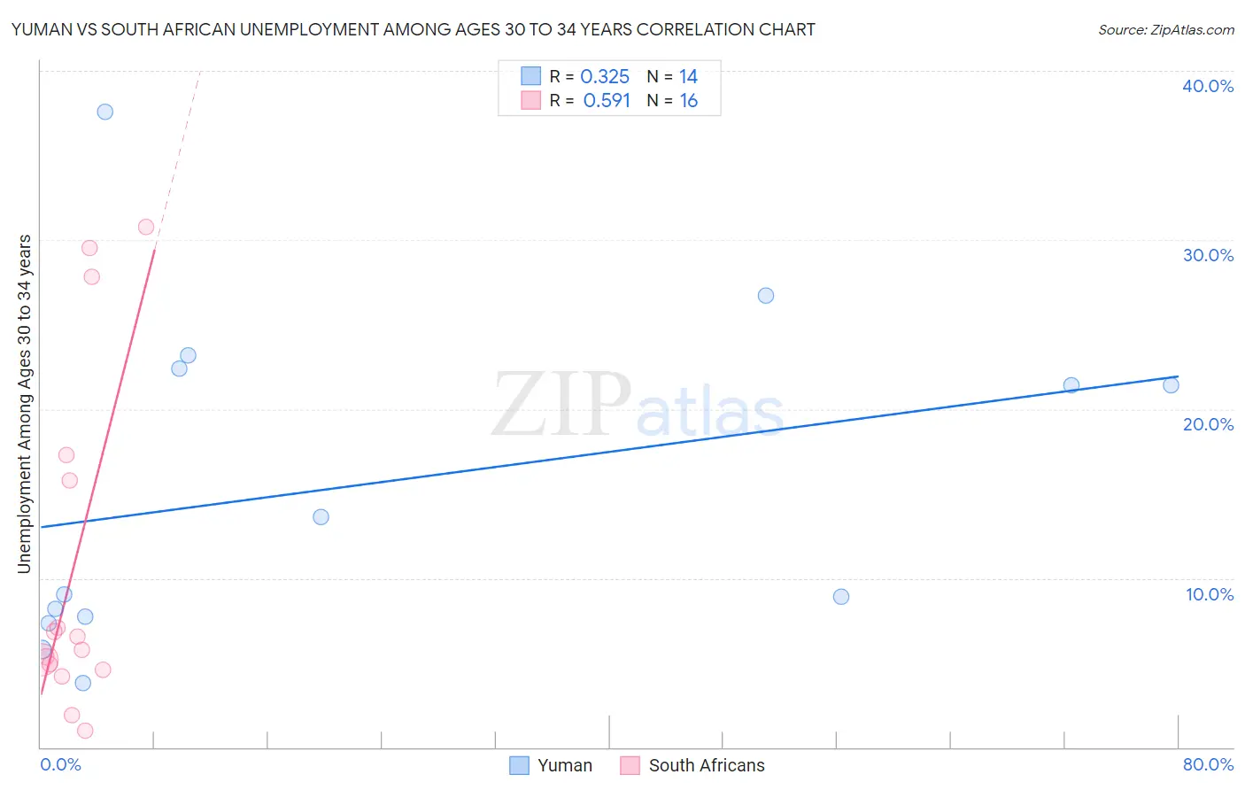 Yuman vs South African Unemployment Among Ages 30 to 34 years
