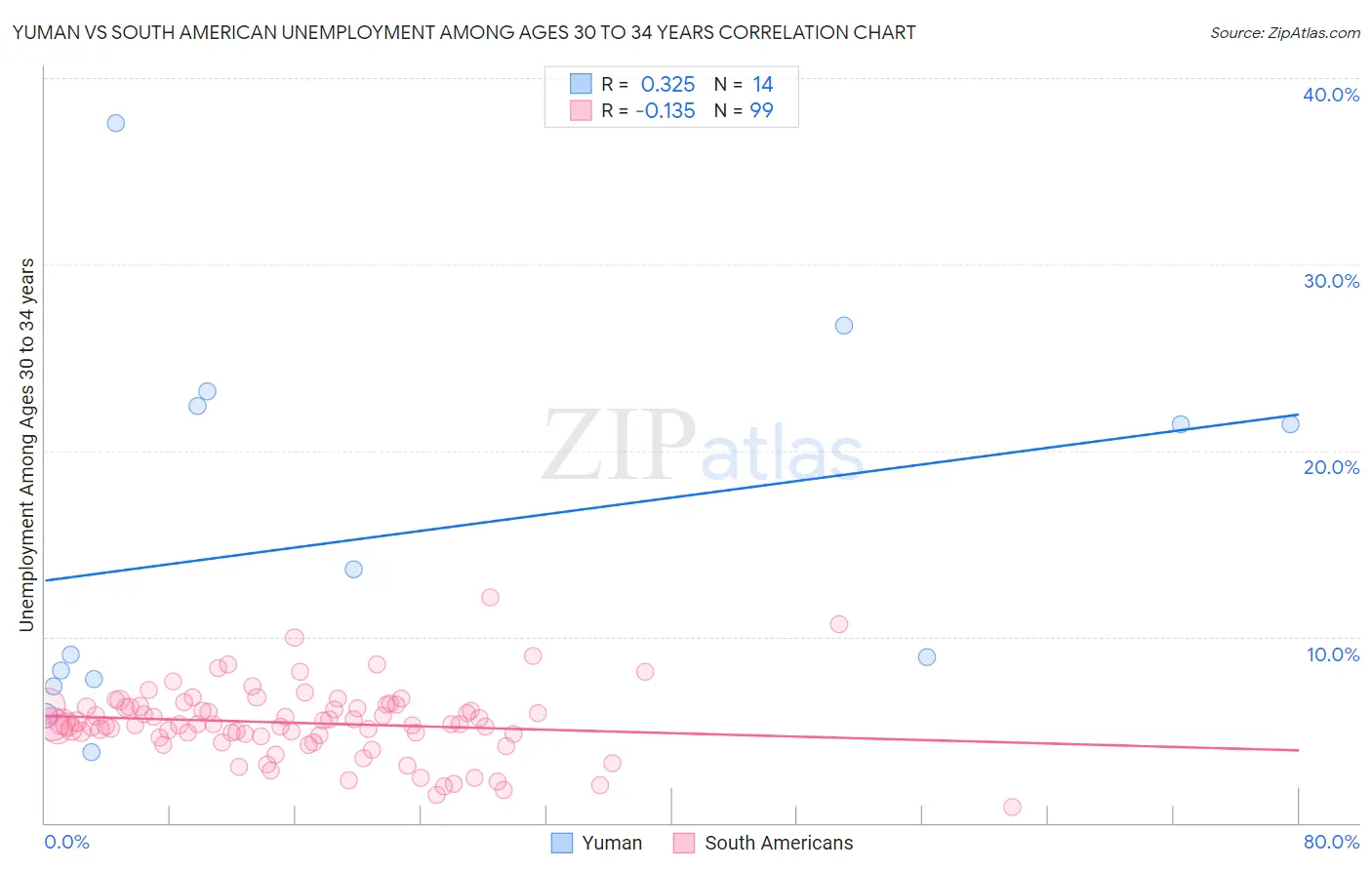 Yuman vs South American Unemployment Among Ages 30 to 34 years