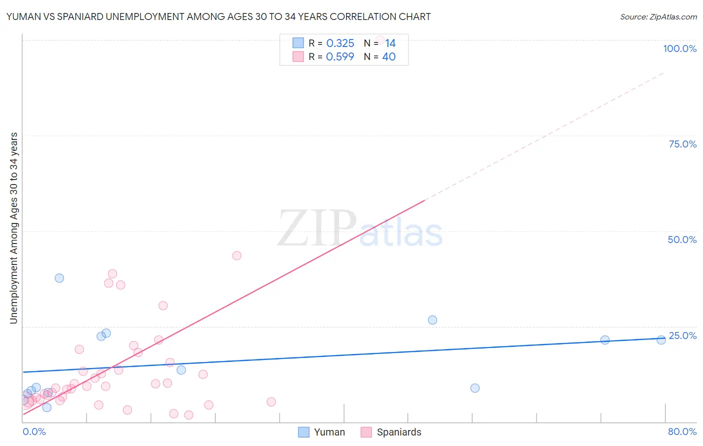 Yuman vs Spaniard Unemployment Among Ages 30 to 34 years