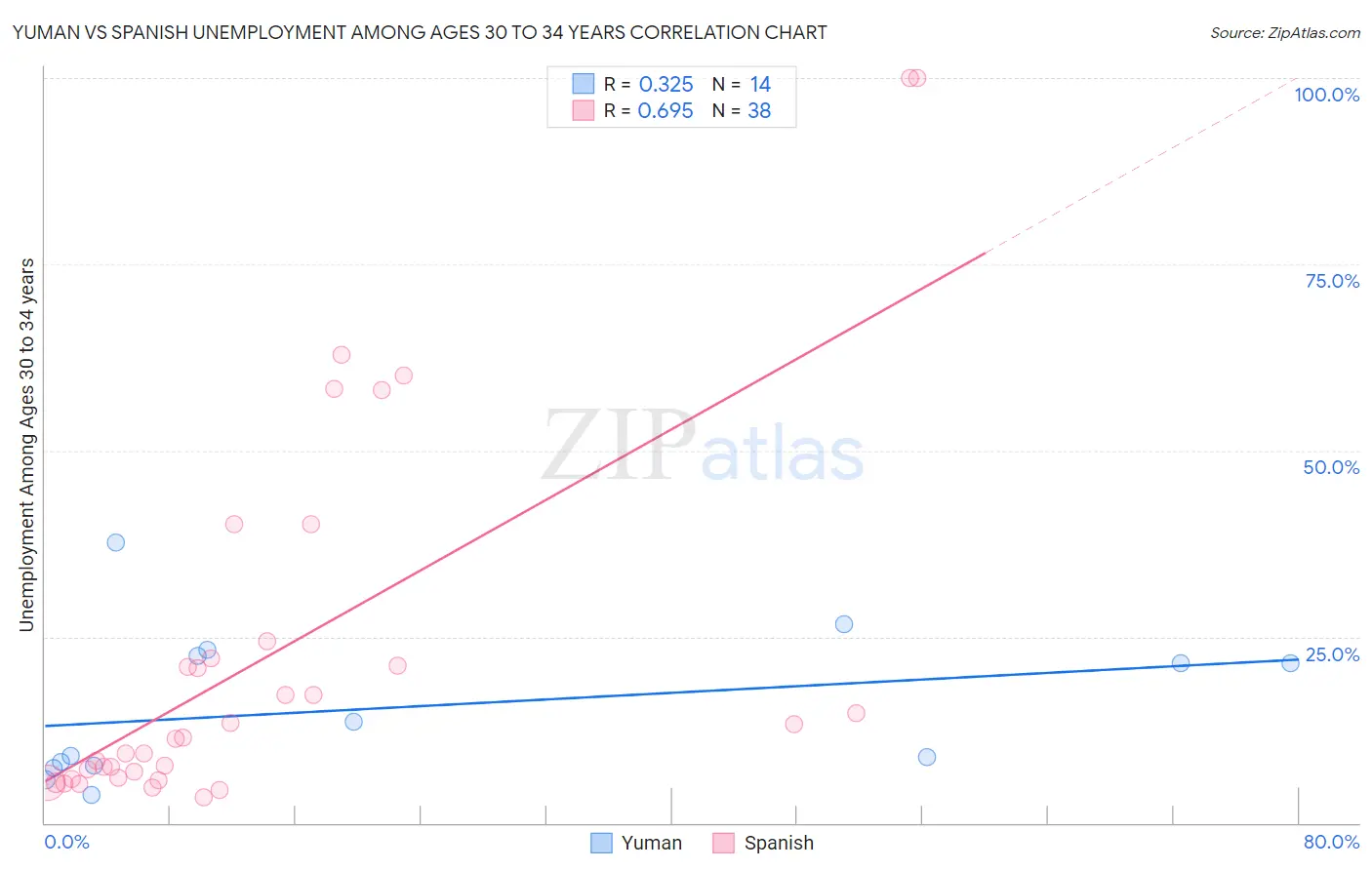 Yuman vs Spanish Unemployment Among Ages 30 to 34 years