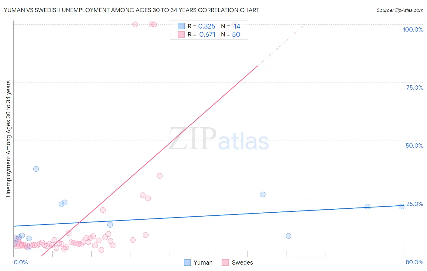 Yuman vs Swedish Unemployment Among Ages 30 to 34 years