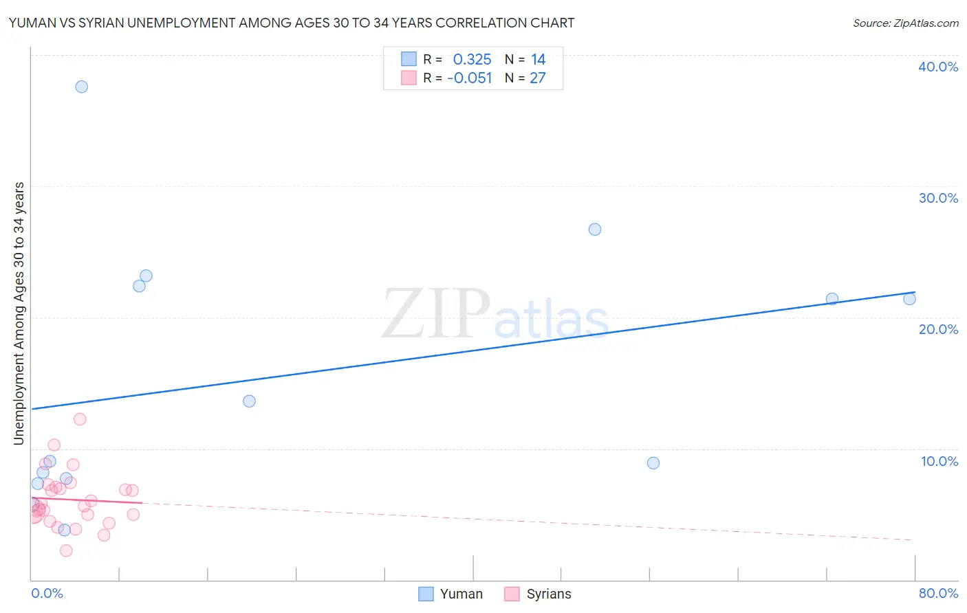 Yuman vs Syrian Unemployment Among Ages 30 to 34 years