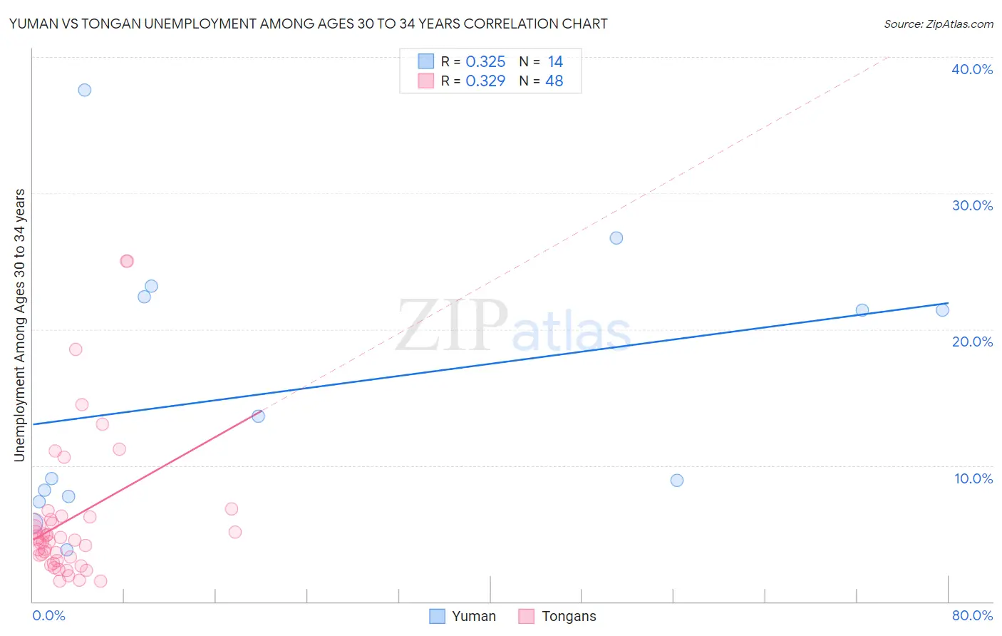 Yuman vs Tongan Unemployment Among Ages 30 to 34 years