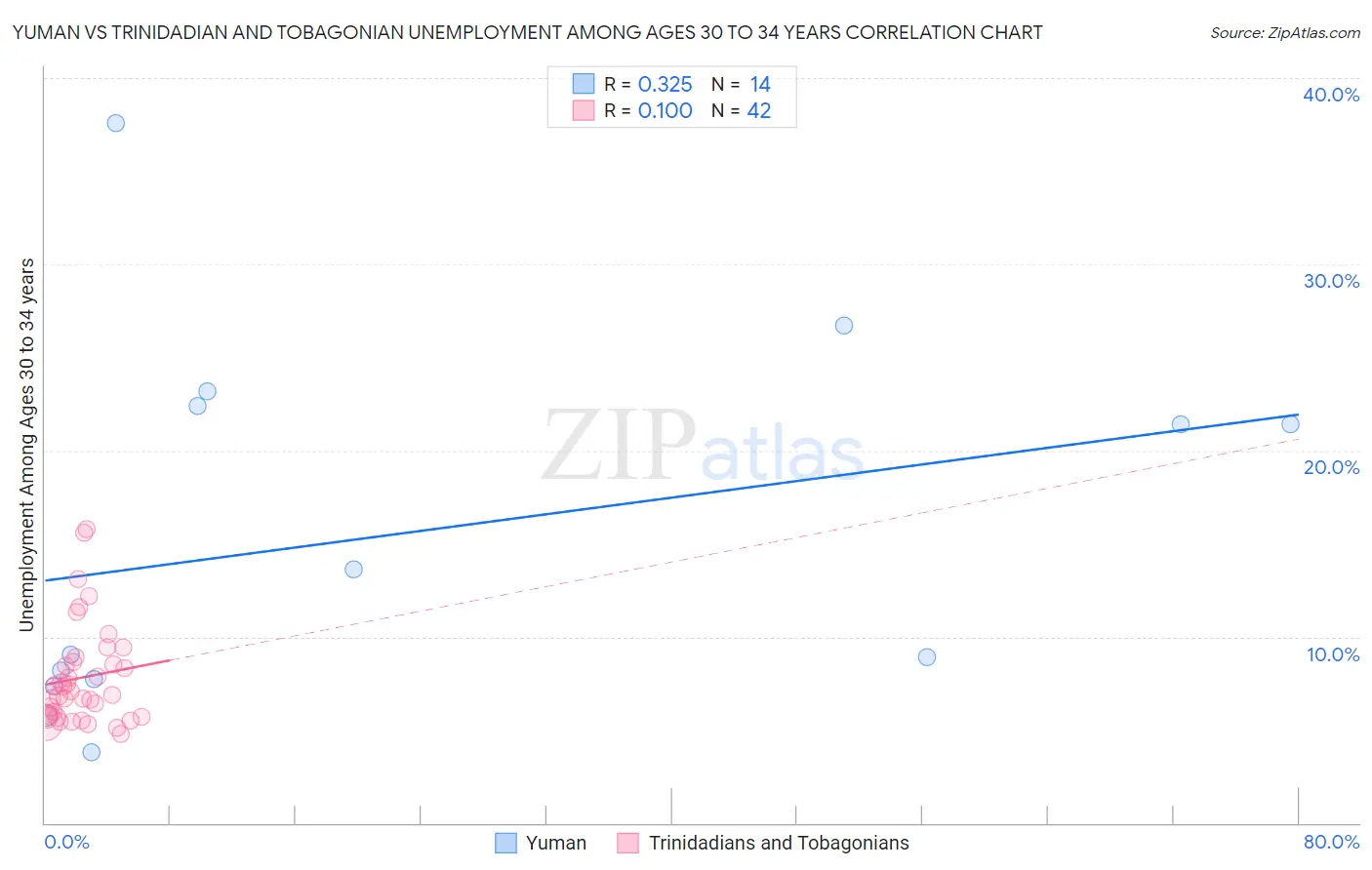 Yuman vs Trinidadian and Tobagonian Unemployment Among Ages 30 to 34 years