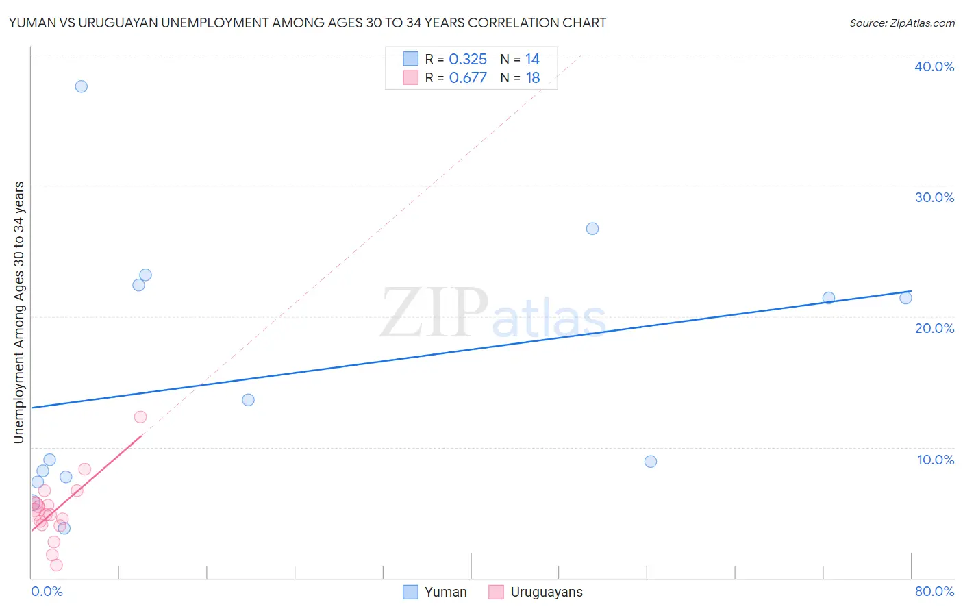 Yuman vs Uruguayan Unemployment Among Ages 30 to 34 years