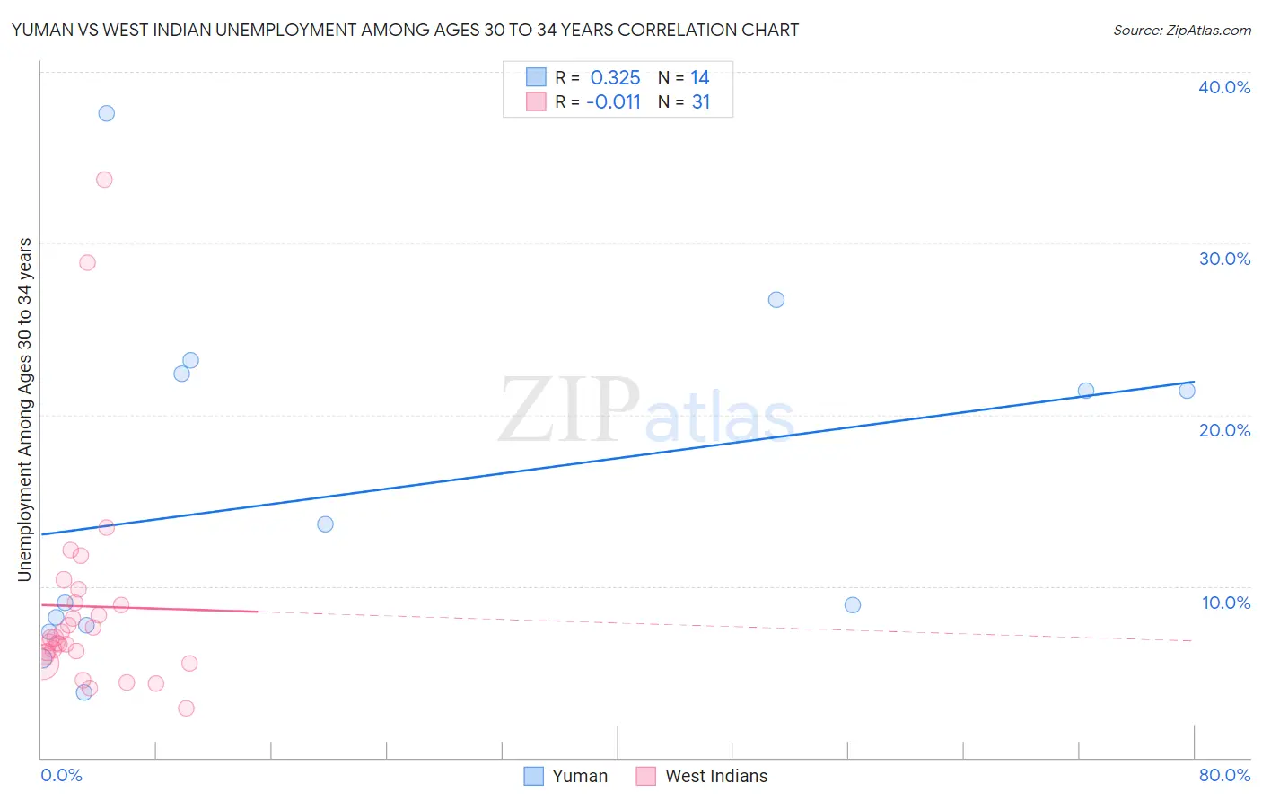 Yuman vs West Indian Unemployment Among Ages 30 to 34 years