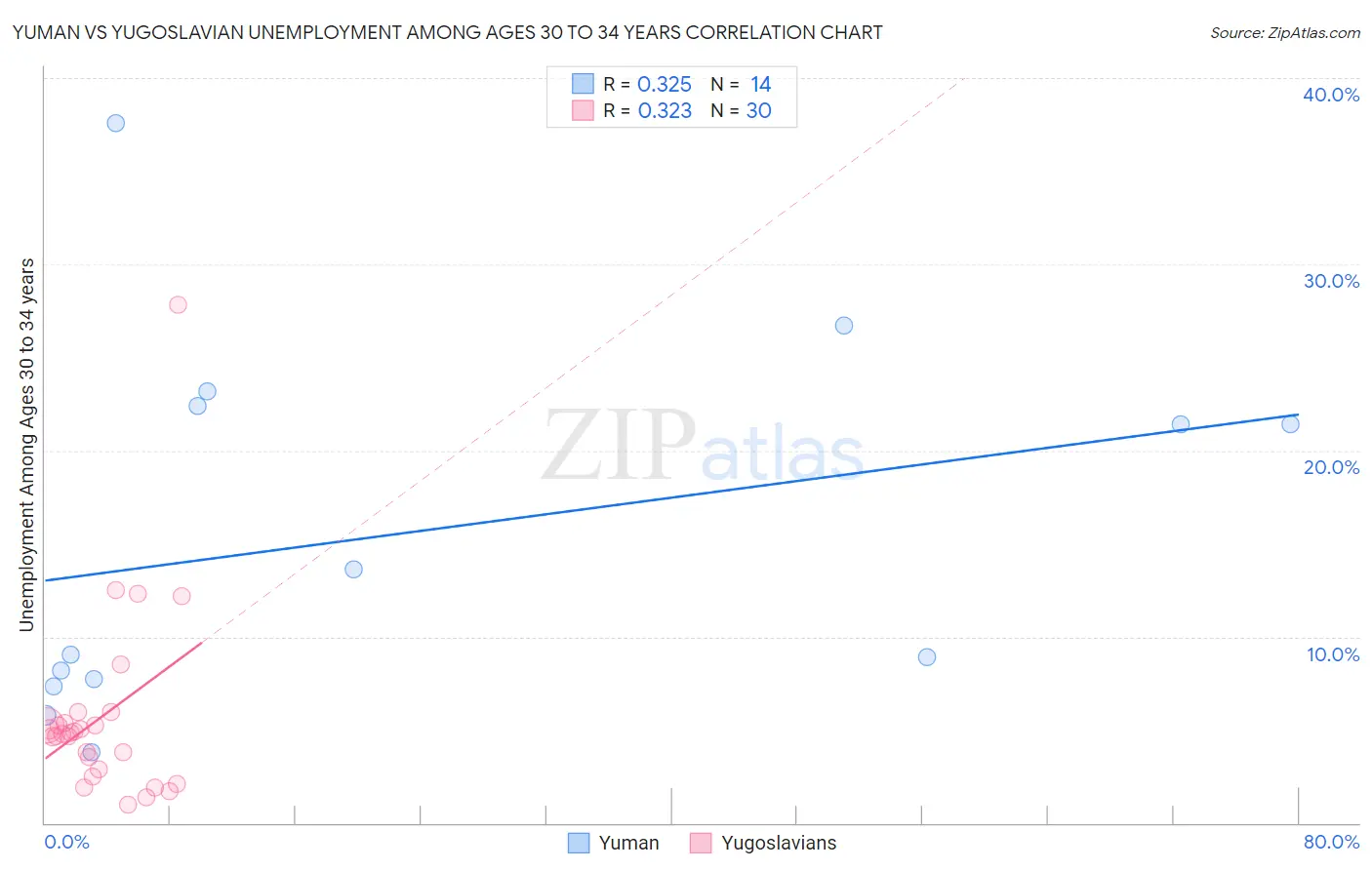 Yuman vs Yugoslavian Unemployment Among Ages 30 to 34 years