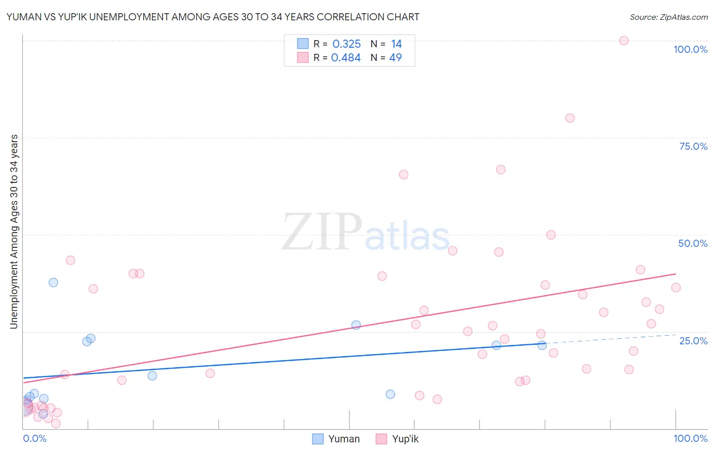 Yuman vs Yup'ik Unemployment Among Ages 30 to 34 years