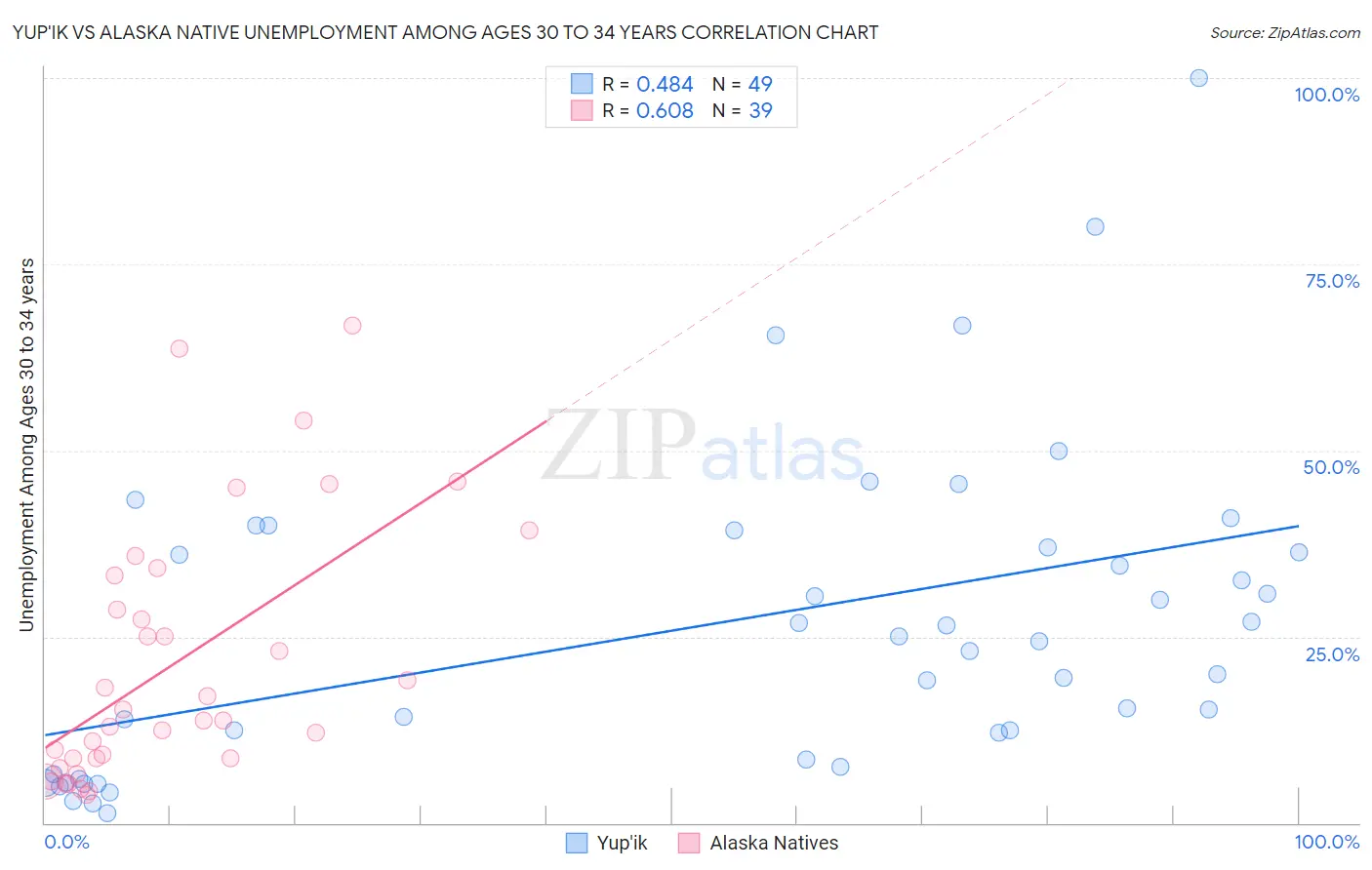 Yup'ik vs Alaska Native Unemployment Among Ages 30 to 34 years