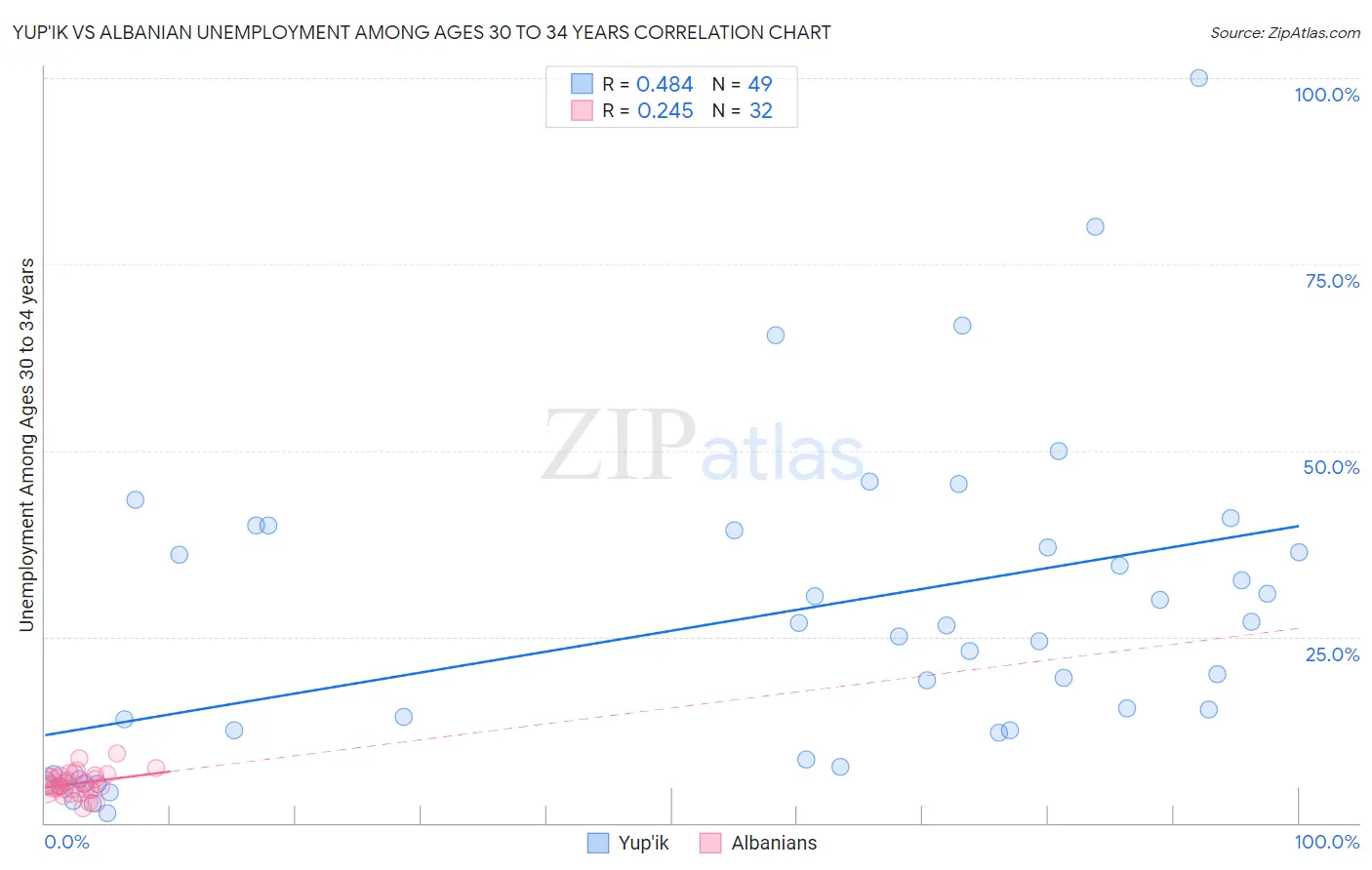 Yup'ik vs Albanian Unemployment Among Ages 30 to 34 years