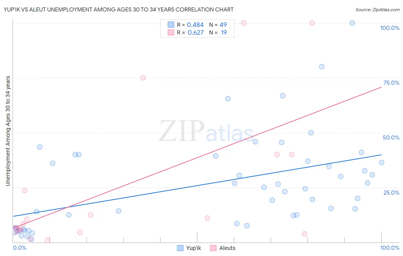 Yup'ik vs Aleut Unemployment Among Ages 30 to 34 years