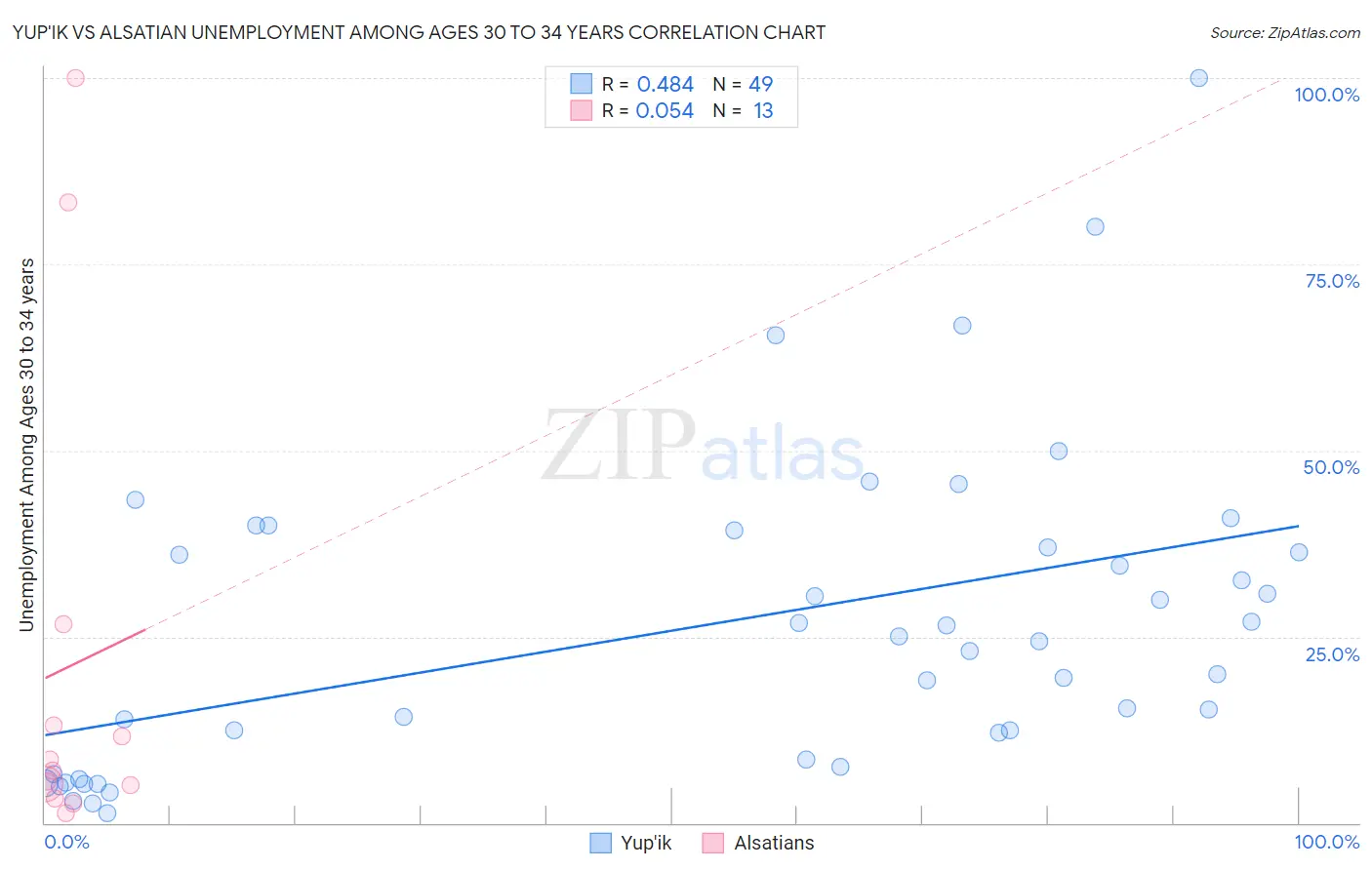 Yup'ik vs Alsatian Unemployment Among Ages 30 to 34 years