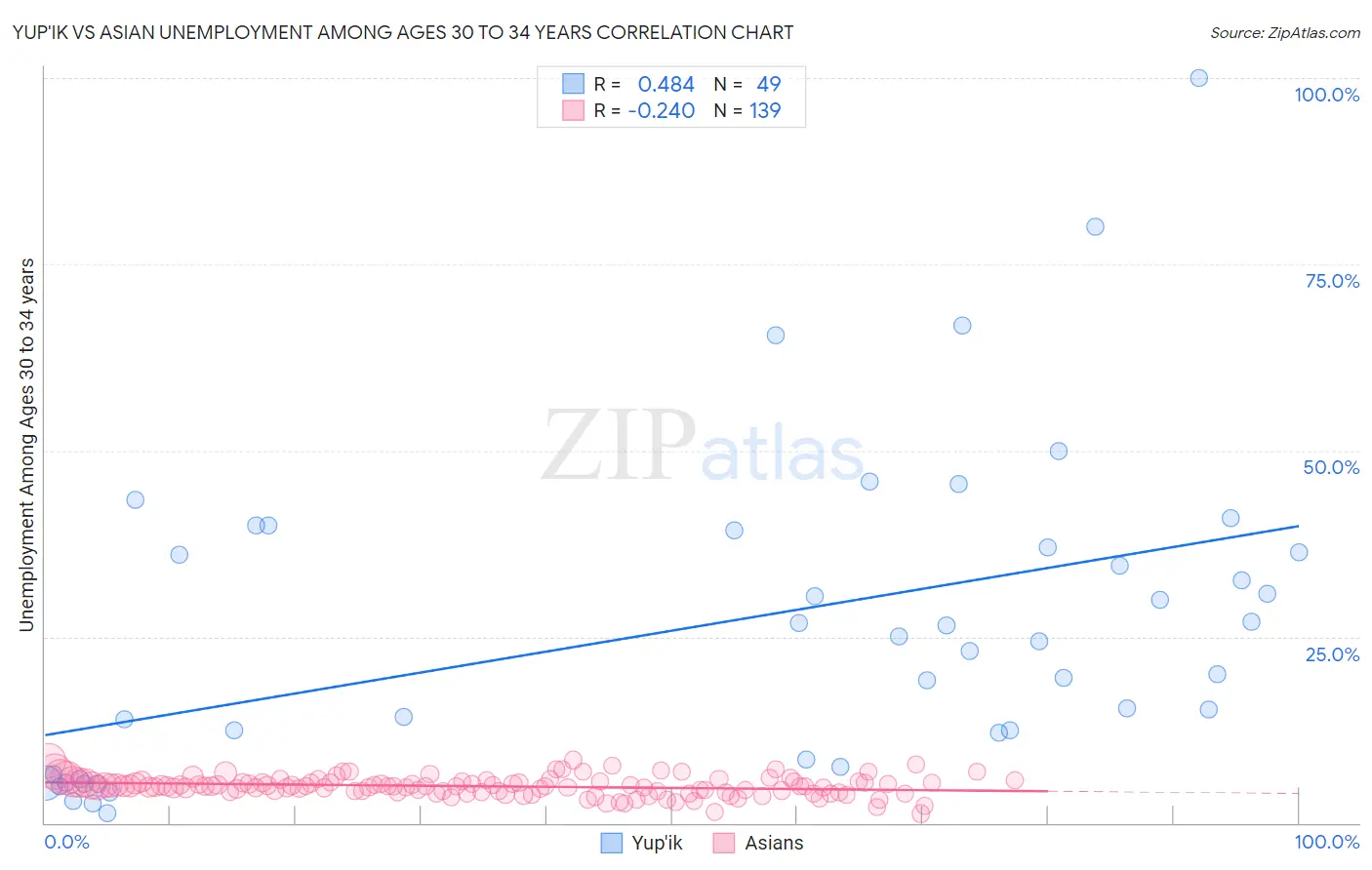 Yup'ik vs Asian Unemployment Among Ages 30 to 34 years