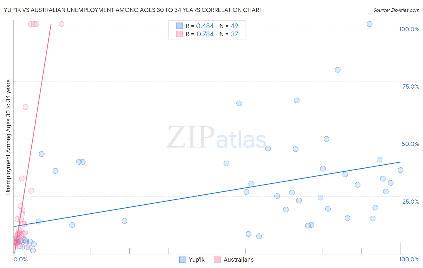 Yup'ik vs Australian Unemployment Among Ages 30 to 34 years