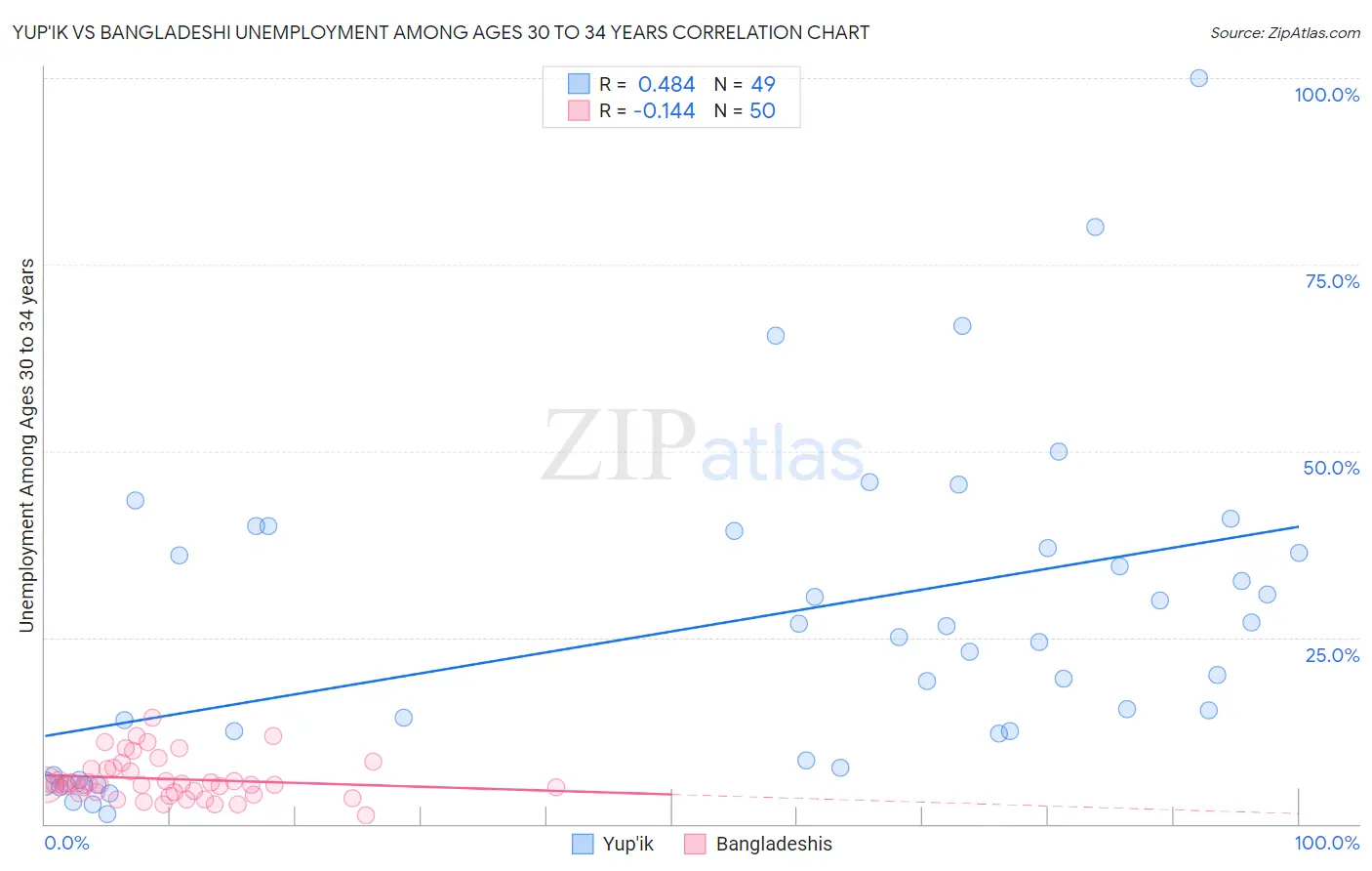 Yup'ik vs Bangladeshi Unemployment Among Ages 30 to 34 years