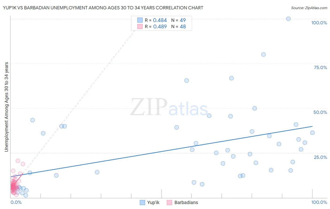 Yup'ik vs Barbadian Unemployment Among Ages 30 to 34 years