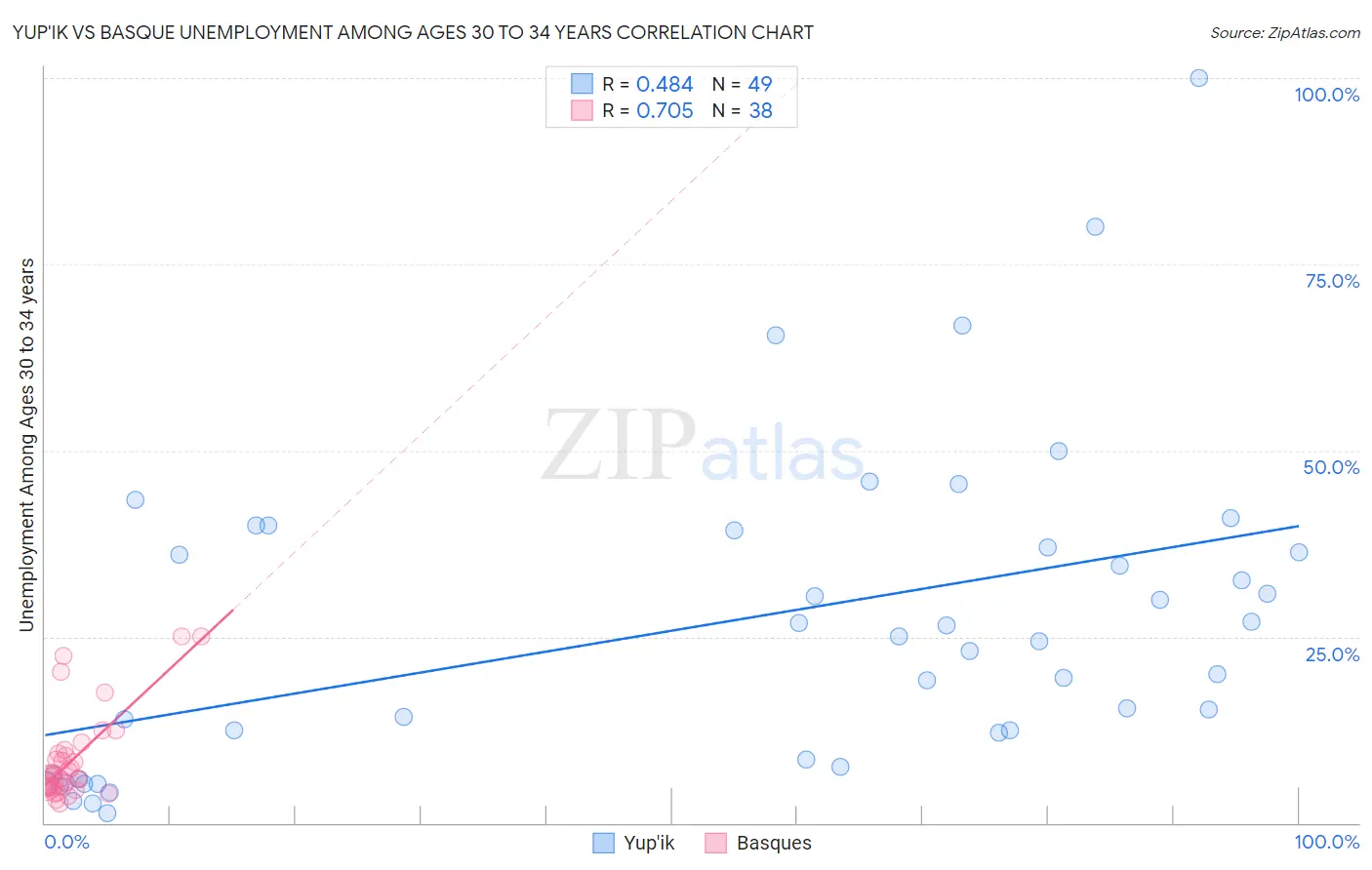 Yup'ik vs Basque Unemployment Among Ages 30 to 34 years