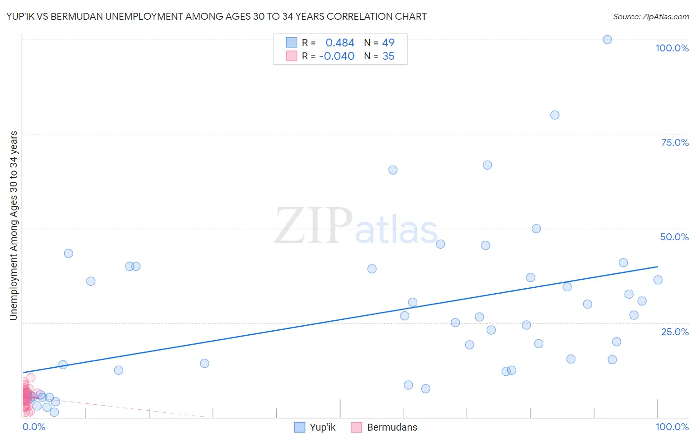 Yup'ik vs Bermudan Unemployment Among Ages 30 to 34 years