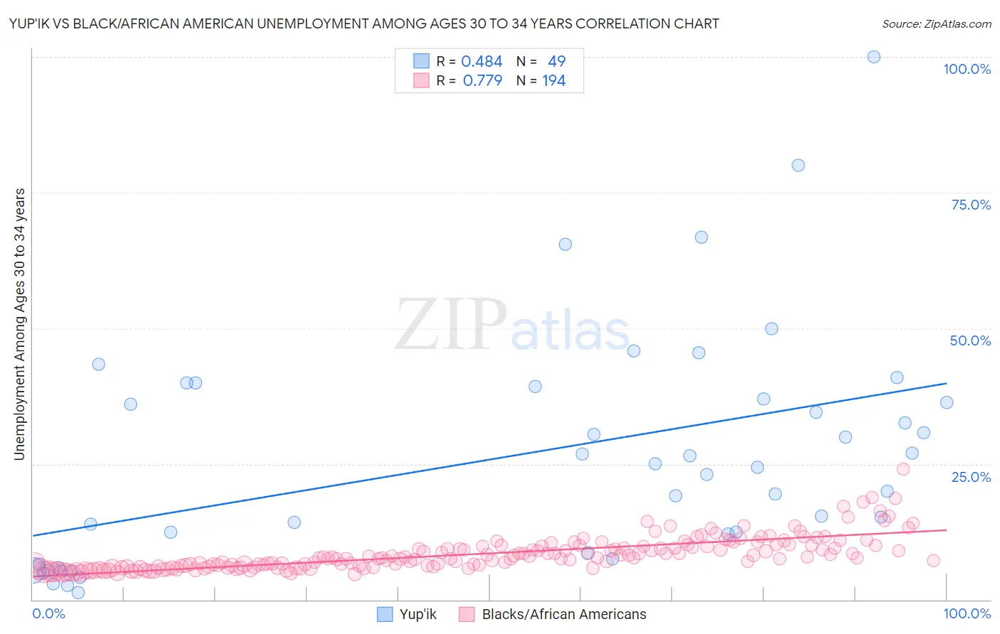 Yup'ik vs Black/African American Unemployment Among Ages 30 to 34 years