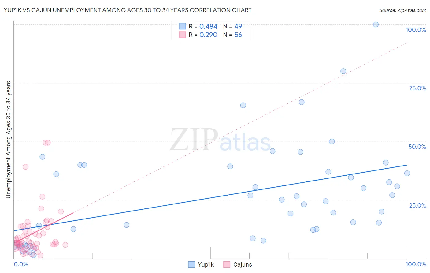 Yup'ik vs Cajun Unemployment Among Ages 30 to 34 years