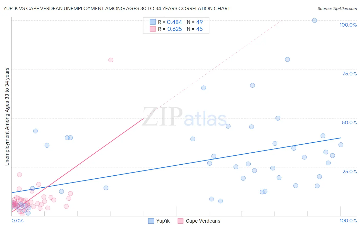 Yup'ik vs Cape Verdean Unemployment Among Ages 30 to 34 years