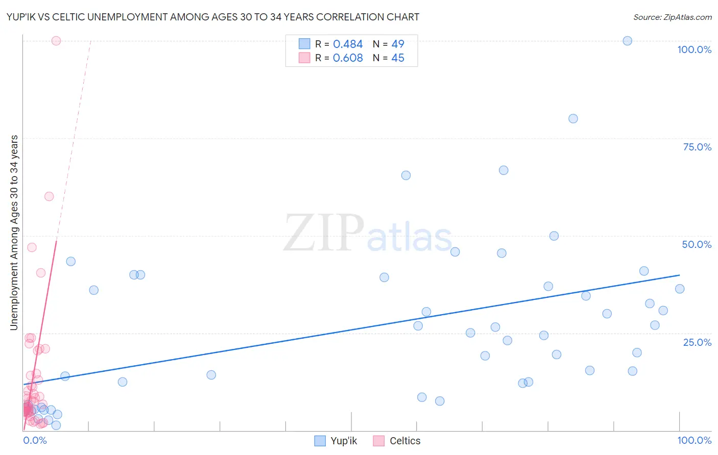 Yup'ik vs Celtic Unemployment Among Ages 30 to 34 years