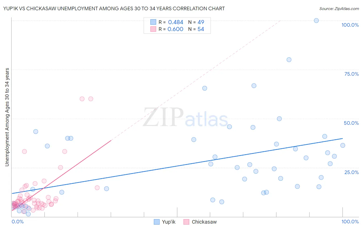 Yup'ik vs Chickasaw Unemployment Among Ages 30 to 34 years