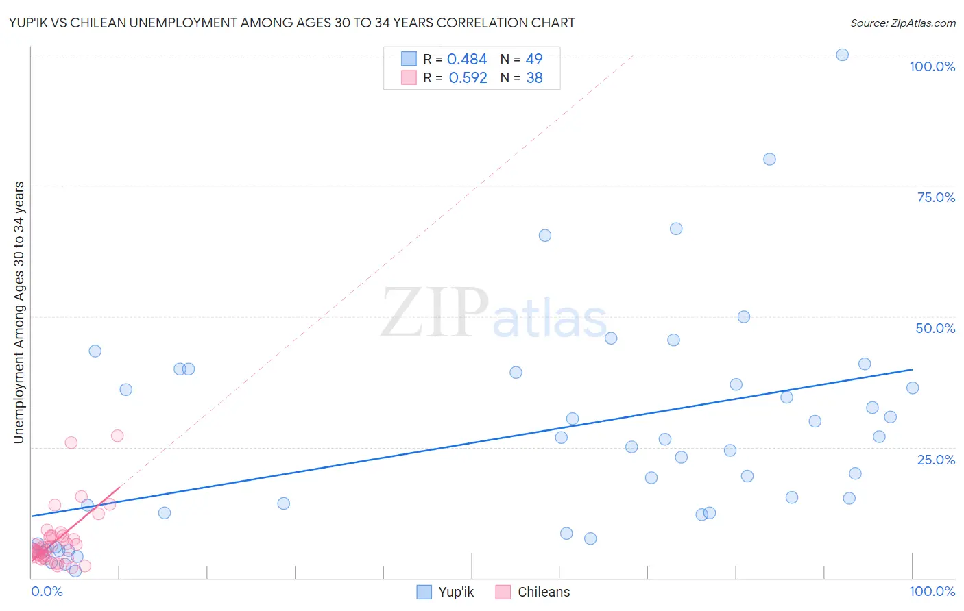 Yup'ik vs Chilean Unemployment Among Ages 30 to 34 years